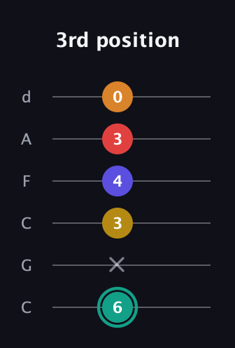F♯ Diminished 7th Flat 13th guitar tab — 3rd position (6 x 3 4 3 0) in Drop C Tuning (CGCFAD)