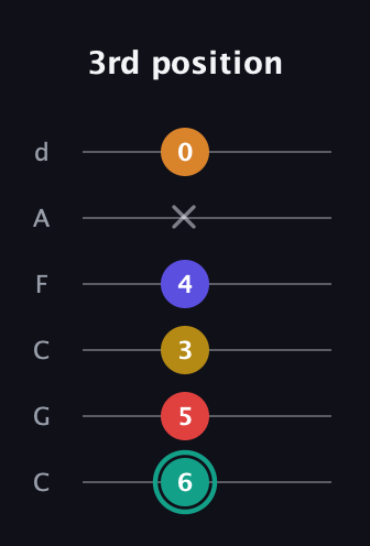 F♯ Diminished 7th Flat 13th guitar tab — 3rd position (6 5 3 4 x 0) in Drop C Tuning (CGCFAD)