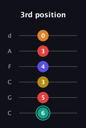 F♯ Diminished 7th Flat 13th guitar tab — 3rd position (6 5 3 4 3 0) in Drop C Tuning (CGCFAD)
