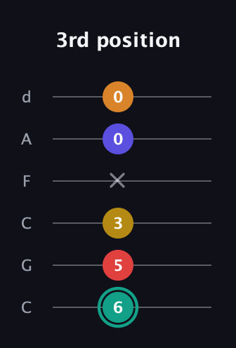 F♯ Diminished 7th Flat 13th guitar tab — 3rd position (6 5 3 x 0 0) in Drop C Tuning (CGCFAD)