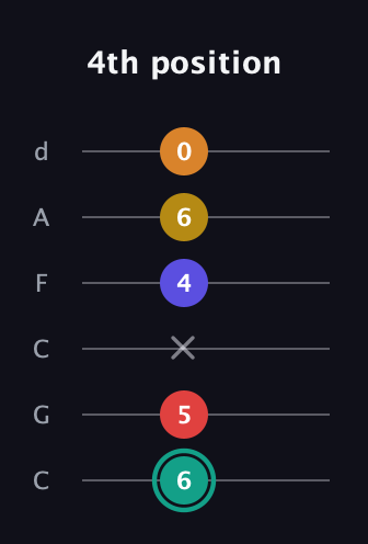F♯ Diminished 7th Flat 13th guitar tab — 4th position (6 5 x 4 6 0) in Drop C Tuning (CGCFAD)