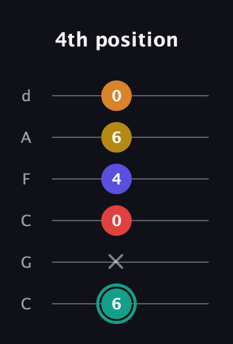 F♯ Diminished 7th Flat 13th guitar tab — 4th position (6 x 0 4 6 0) in Drop C Tuning (CGCFAD)