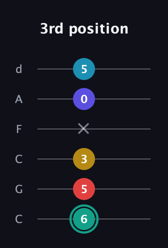 F♯ Diminished 7th Flat 9th guitar tab — 3rd position (6 5 3 x 0 5) in Drop C Tuning (CGCFAD)