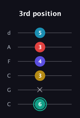 F♯ Diminished 7th Flat 9th guitar tab — 3rd position (6 x 3 4 3 5) in Drop C Tuning (CGCFAD)