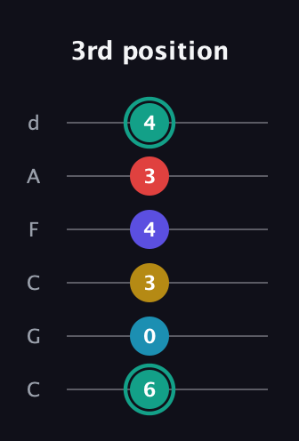 F♯ Diminished 7th Flat 9th guitar tab — 3rd position (6 0 3 4 3 4) in Drop C Tuning (CGCFAD)
