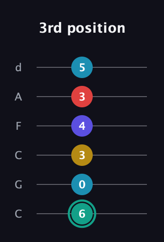 F♯ Diminished 7th Flat 9th guitar tab — 3rd position (6 0 3 4 3 5) in Drop C Tuning (CGCFAD)