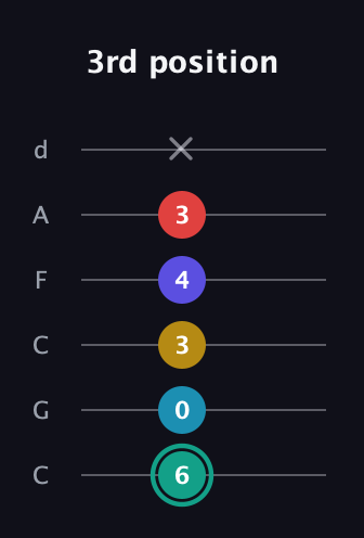 F♯ Diminished 7th Flat 9th guitar tab — 3rd position (6 0 3 4 3 x) in Drop C Tuning (CGCFAD)