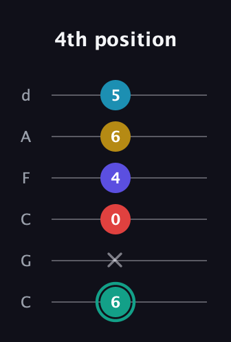F♯ Diminished 7th Flat 9th guitar tab — 4th position (6 x 0 4 6 5) in Drop C Tuning (CGCFAD)