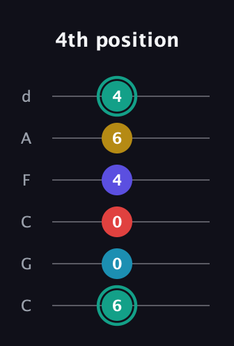 F♯ Diminished 7th Flat 9th guitar tab — 4th position (6 0 0 4 6 4) in Drop C Tuning (CGCFAD)