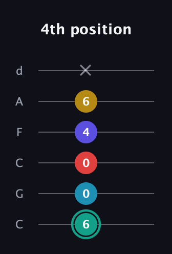 F♯ Diminished 7th Flat 9th guitar tab — 4th position (6 0 0 4 6 x) in Drop C Tuning (CGCFAD)