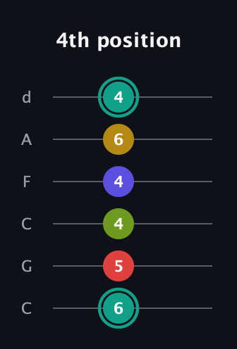 F♯ Diminished 7th Sharp 13th guitar tab — 4th position (6 5 4 4 6 4) in Drop C Tuning (CGCFAD)