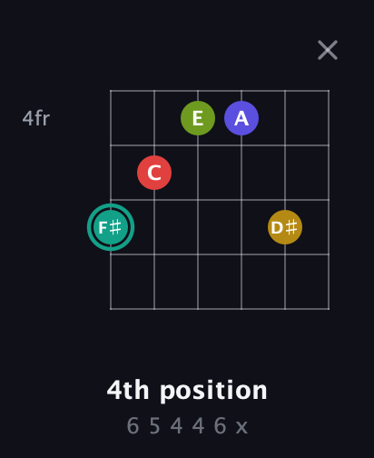 F♯ Diminished 7th Sharp 13th guitar chord — 4th position (6 5 4 4 6 x) fretboard diagram in Drop C Tuning (CGCFAD)