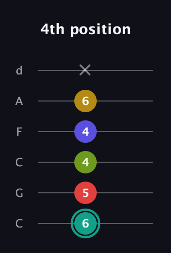 F♯ Diminished 7th Sharp 13th guitar tab — 4th position (6 5 4 4 6 x) in Drop C Tuning (CGCFAD)