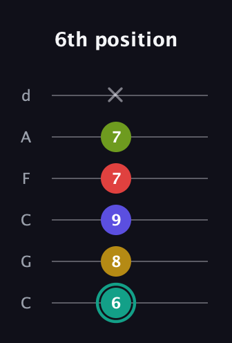 F♯ Diminished 7th Sharp 13th guitar tab — 6th position (6 8 9 7 7 x) in Drop C Tuning (CGCFAD)