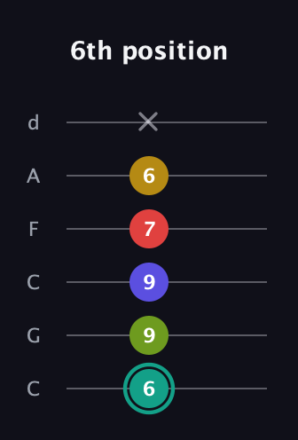 F♯ Diminished 7th Sharp 13th guitar tab — 6th position (6 9 9 7 6 x) in Drop C Tuning (CGCFAD)