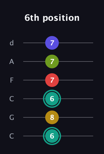 F♯ Diminished 7th Sharp 13th guitar tab — 6th position (6 8 6 7 7 7) in Drop C Tuning (CGCFAD)