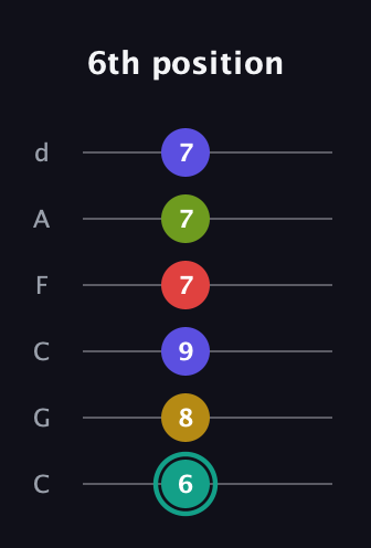 F♯ Diminished 7th Sharp 13th guitar tab — 6th position (6 8 9 7 7 7) in Drop C Tuning (CGCFAD)