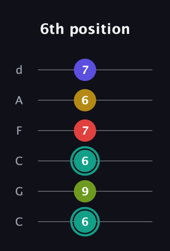 F♯ Diminished 7th Sharp 13th guitar tab — 6th position (6 9 6 7 6 7) in Drop C Tuning (CGCFAD)