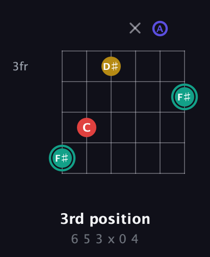 F♯ Diminished 7th Sharp 9th guitar chord — 3rd position (6 5 3 x 0 4) fretboard diagram in Drop C Tuning (CGCFAD)