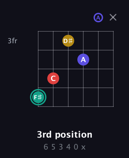 F♯ Diminished 7th Sharp 9th guitar chord — 3rd position (6 5 3 4 0 x) fretboard diagram in Drop C Tuning (CGCFAD)