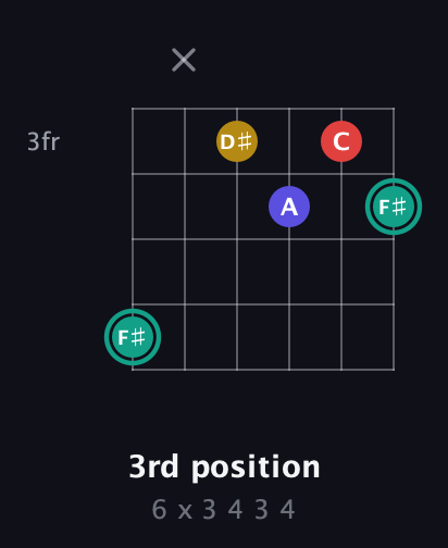 F♯ Diminished 7th Sharp 9th guitar chord — 3rd position (6 x 3 4 3 4) fretboard diagram in Drop C Tuning (CGCFAD)