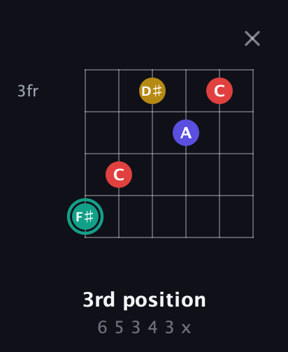 F♯ Diminished 7th Sharp 9th guitar chord — 3rd position (6 5 3 4 3 x) fretboard diagram in Drop C Tuning (CGCFAD)