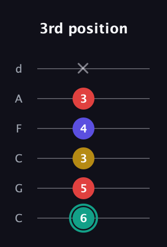 F♯ Diminished 7th Sharp 9th guitar tab — 3rd position (6 5 3 4 3 x) in Drop C Tuning (CGCFAD)