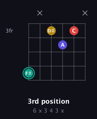 F♯ Diminished 7th Sharp 9th guitar chord — 3rd position (6 x 3 4 3 x) fretboard diagram in Drop C Tuning (CGCFAD)