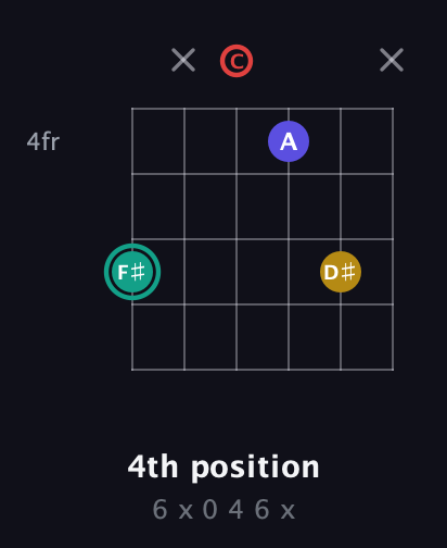 F♯ Diminished 7th Sharp 9th guitar chord — 4th position (6 x 0 4 6 x) fretboard diagram in Drop C Tuning (CGCFAD)