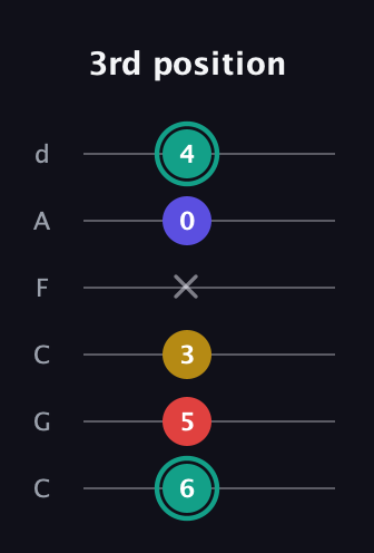 F♯ Diminished 7th guitar tab — 3rd position (6 5 3 x 0 4) in Drop C Tuning (CGCFAD)