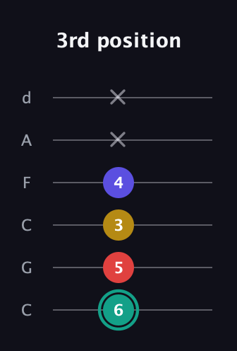 F♯ Diminished 7th guitar tab — 3rd position (6 5 3 4 x x) in Drop C Tuning (CGCFAD)