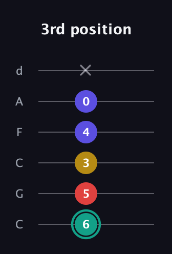 F♯ Diminished 7th guitar tab — 3rd position (6 5 3 4 0 x) in Drop C Tuning (CGCFAD)