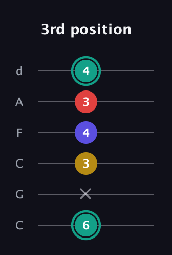 F♯ Diminished 7th guitar tab — 3rd position (6 x 3 4 3 4) in Drop C Tuning (CGCFAD)