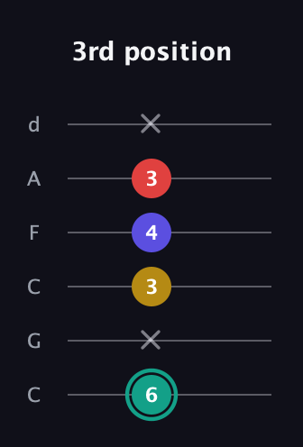 F♯ Diminished 7th guitar tab — 3rd position (6 x 3 4 3 x) in Drop C Tuning (CGCFAD)