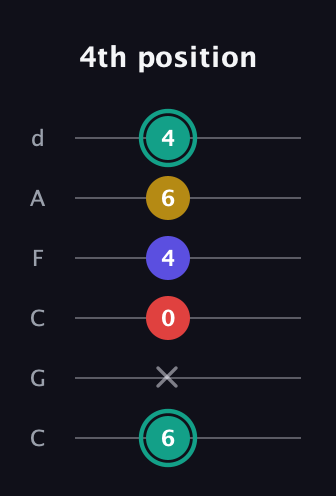 F♯ Diminished 7th guitar tab — 4th position (6 x 0 4 6 4) in Drop C Tuning (CGCFAD)