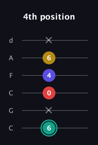 F♯ Diminished 7th guitar tab — 4th position (6 x 0 4 6 x) in Drop C Tuning (CGCFAD)