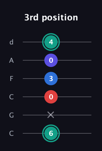 F♯ Diminished Added 2nd guitar tab — 3rd position (6 x 0 3 0 4) in Drop C Tuning (CGCFAD)