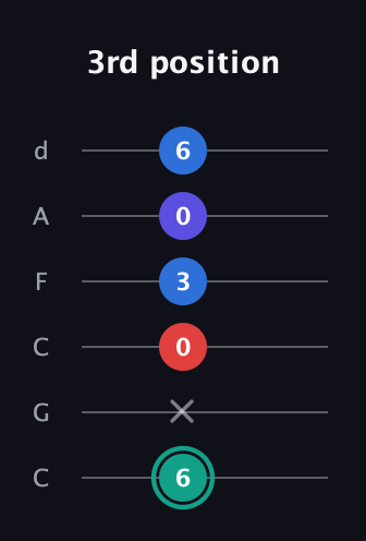 F♯ Diminished Added 2nd guitar tab — 3rd position (6 x 0 3 0 6) in Drop C Tuning (CGCFAD)
