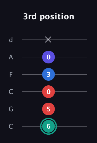 F♯ Diminished Added 2nd guitar tab — 3rd position (6 5 0 3 0 x) in Drop C Tuning (CGCFAD)