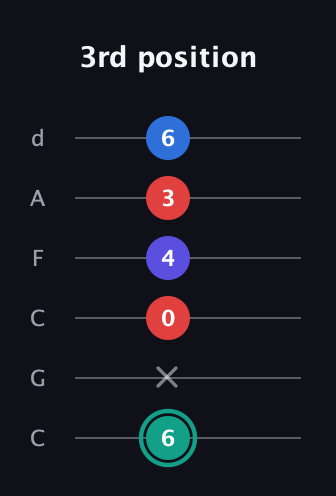 F♯ Diminished Added 2nd guitar tab — 3rd position (6 x 0 4 3 6) in Drop C Tuning (CGCFAD)
