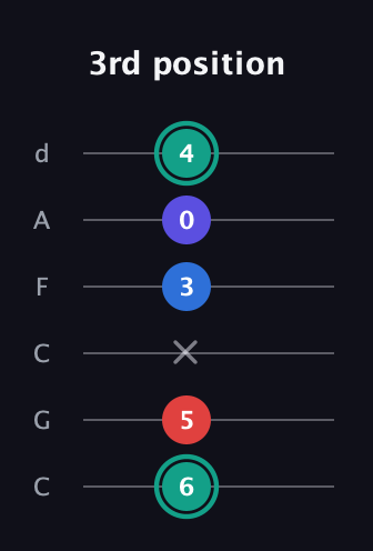 F♯ Diminished Added 2nd guitar tab — 3rd position (6 5 x 3 0 4) in Drop C Tuning (CGCFAD)