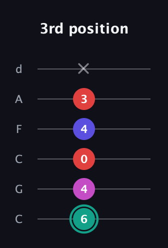 F♯ Diminished Added 4th guitar tab — 3rd position (6 4 0 4 3 x) in Drop C Tuning (CGCFAD)