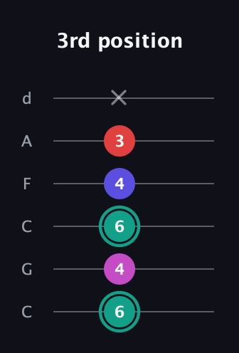 F♯ Diminished Added 4th guitar tab — 3rd position (6 4 6 4 3 x) in Drop C Tuning (CGCFAD)