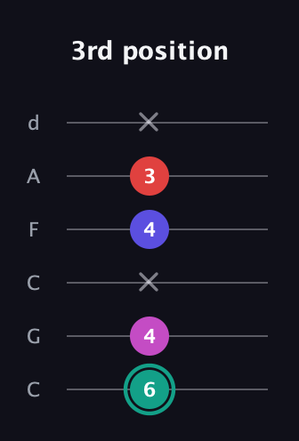 F♯ Diminished Added 4th guitar tab — 3rd position (6 4 x 4 3 x) in Drop C Tuning (CGCFAD)