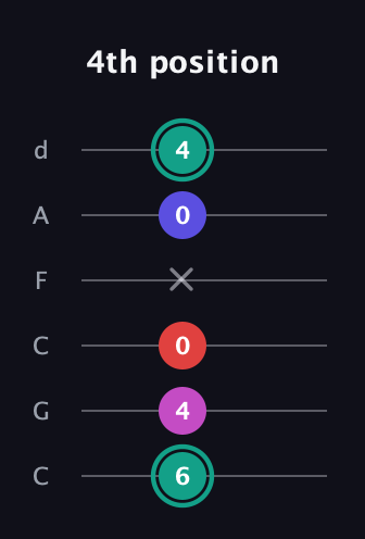 F♯ Diminished Added 4th guitar tab — 4th position (6 4 0 x 0 4) in Drop C Tuning (CGCFAD)