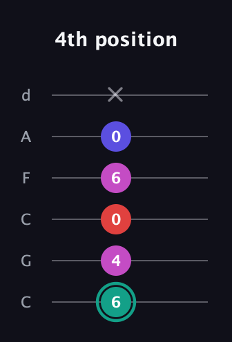 F♯ Diminished Added 4th guitar tab — 4th position (6 4 0 6 0 x) in Drop C Tuning (CGCFAD)