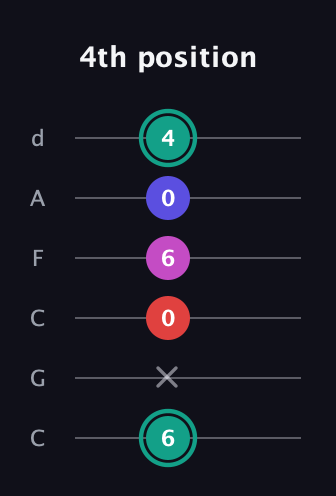 F♯ Diminished Added 4th guitar tab — 4th position (6 x 0 6 0 4) in Drop C Tuning (CGCFAD)