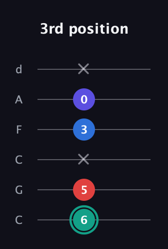 F♯ Diminished Added 9th guitar tab — 3rd position (6 5 x 3 0 x) in Drop C Tuning (CGCFAD)