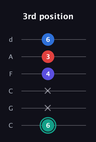 F♯ Diminished Added 9th guitar tab — 3rd position (6 x x 4 3 6) in Drop C Tuning (CGCFAD)