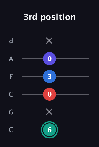 F♯ Diminished Added 9th guitar tab — 3rd position (6 x 0 3 0 x) in Drop C Tuning (CGCFAD)